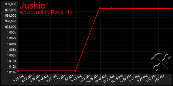 Last 24 Hours Graph of Juskie