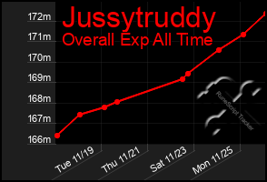 Total Graph of Jussytruddy