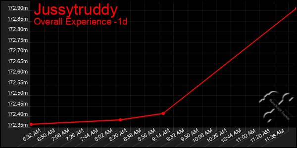 Last 24 Hours Graph of Jussytruddy