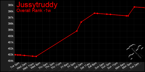 Last 7 Days Graph of Jussytruddy