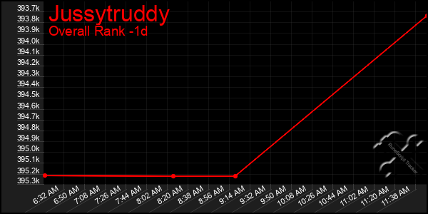 Last 24 Hours Graph of Jussytruddy