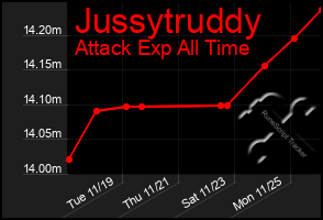 Total Graph of Jussytruddy