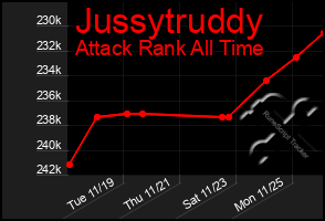 Total Graph of Jussytruddy