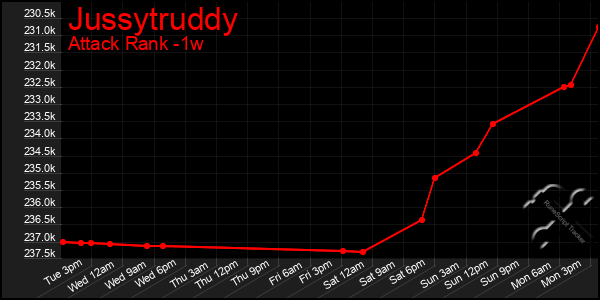 Last 7 Days Graph of Jussytruddy