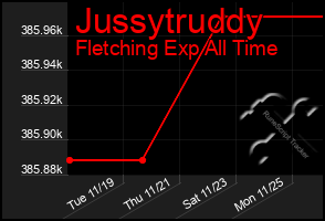 Total Graph of Jussytruddy