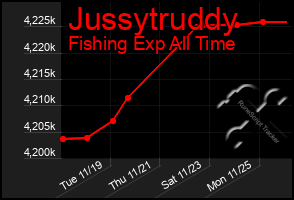 Total Graph of Jussytruddy