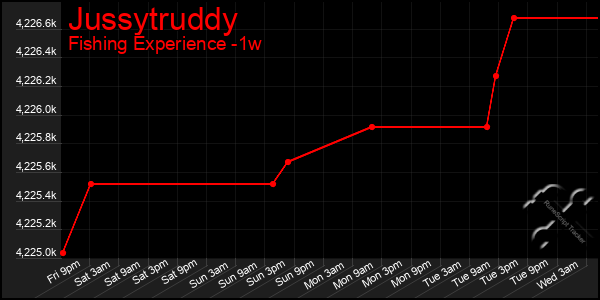 Last 7 Days Graph of Jussytruddy