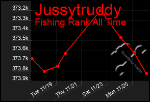 Total Graph of Jussytruddy