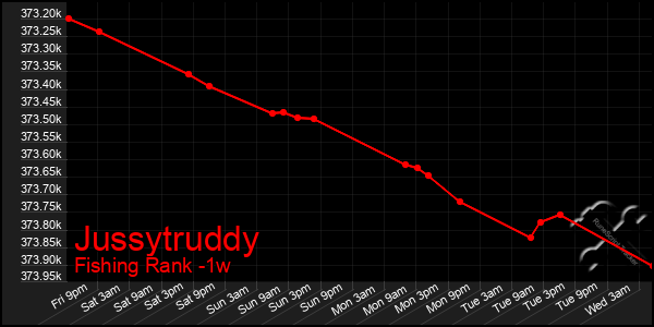 Last 7 Days Graph of Jussytruddy