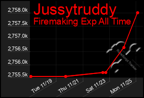 Total Graph of Jussytruddy