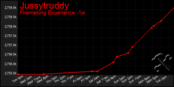 Last 7 Days Graph of Jussytruddy