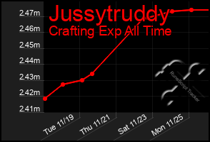 Total Graph of Jussytruddy