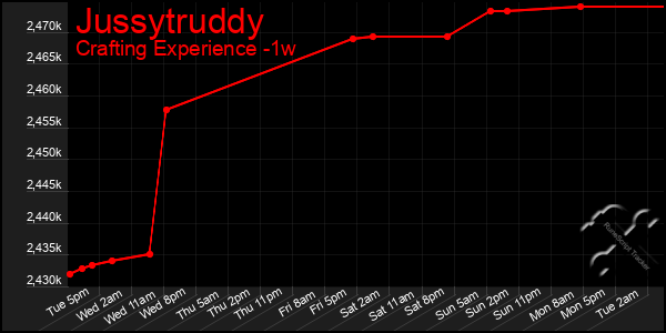 Last 7 Days Graph of Jussytruddy