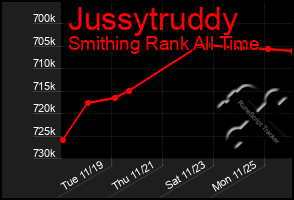 Total Graph of Jussytruddy