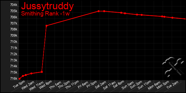 Last 7 Days Graph of Jussytruddy