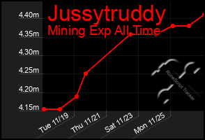 Total Graph of Jussytruddy