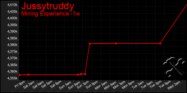 Last 7 Days Graph of Jussytruddy