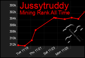 Total Graph of Jussytruddy