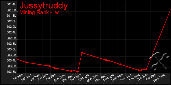 Last 7 Days Graph of Jussytruddy