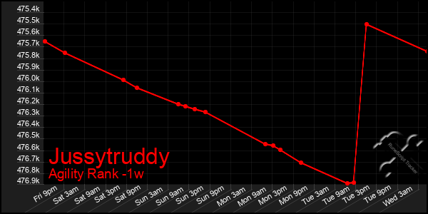 Last 7 Days Graph of Jussytruddy