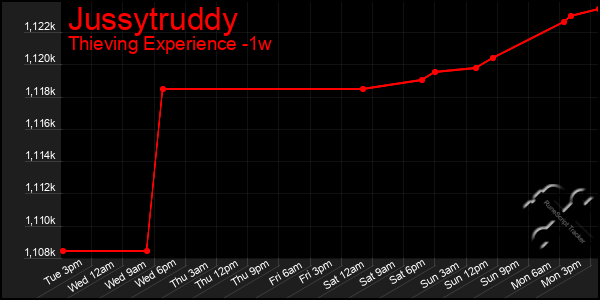 Last 7 Days Graph of Jussytruddy