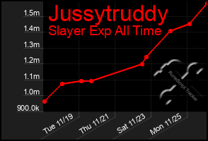 Total Graph of Jussytruddy