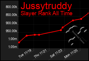 Total Graph of Jussytruddy