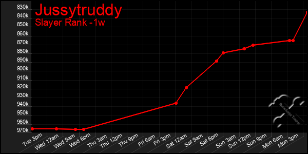 Last 7 Days Graph of Jussytruddy