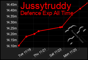 Total Graph of Jussytruddy