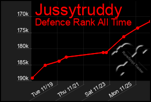 Total Graph of Jussytruddy