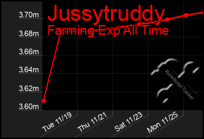 Total Graph of Jussytruddy