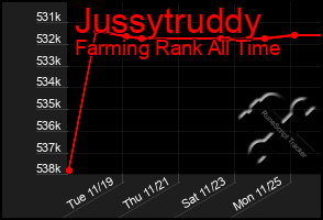 Total Graph of Jussytruddy