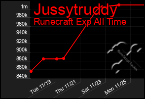 Total Graph of Jussytruddy