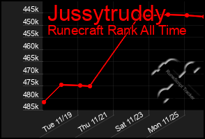 Total Graph of Jussytruddy