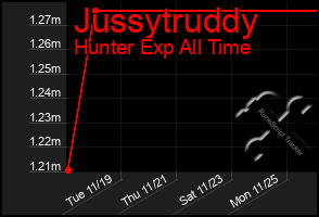 Total Graph of Jussytruddy