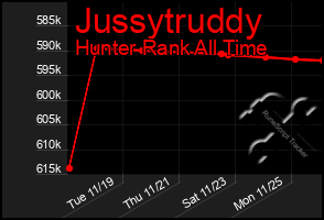 Total Graph of Jussytruddy