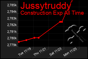 Total Graph of Jussytruddy