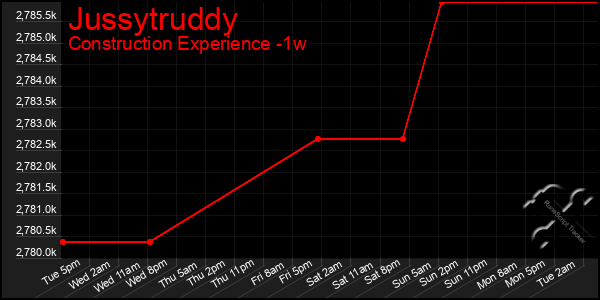 Last 7 Days Graph of Jussytruddy