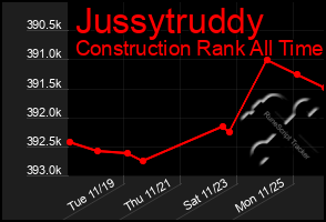 Total Graph of Jussytruddy