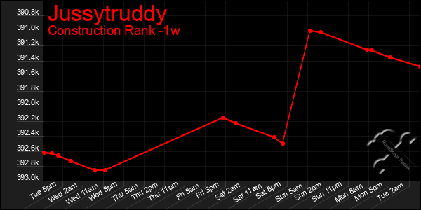 Last 7 Days Graph of Jussytruddy