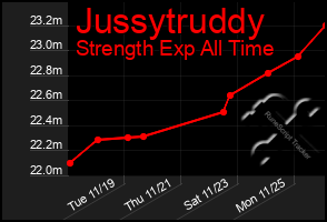 Total Graph of Jussytruddy