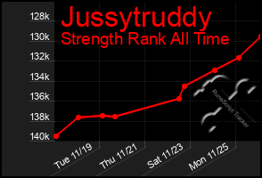 Total Graph of Jussytruddy