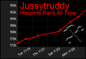 Total Graph of Jussytruddy