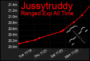 Total Graph of Jussytruddy