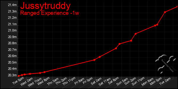 Last 7 Days Graph of Jussytruddy