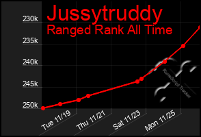 Total Graph of Jussytruddy