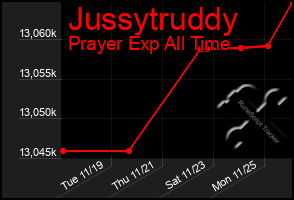 Total Graph of Jussytruddy