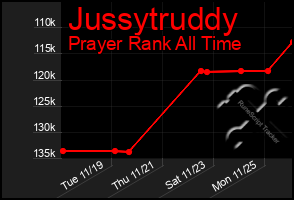 Total Graph of Jussytruddy