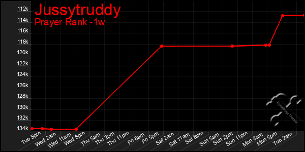 Last 7 Days Graph of Jussytruddy