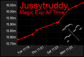 Total Graph of Jussytruddy